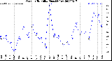 Milwaukee Weather Outdoor Humidity<br>Monthly Low