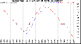 Milwaukee Weather Outdoor Temperature<br>vs Wind Chill<br>(24 Hours)