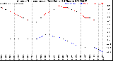 Milwaukee Weather Outdoor Temperature<br>vs Dew Point<br>(24 Hours)