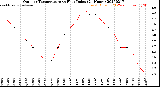 Milwaukee Weather Outdoor Temperature<br>vs Heat Index<br>(24 Hours)