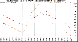 Milwaukee Weather Outdoor Temperature<br>vs THSW Index<br>per Hour<br>(24 Hours)