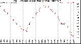 Milwaukee Weather Outdoor Temperature<br>per Hour<br>(24 Hours)