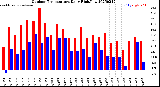 Milwaukee Weather Outdoor Temperature<br>Daily High/Low