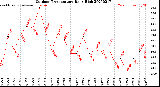 Milwaukee Weather Outdoor Temperature<br>Daily High