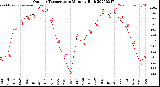 Milwaukee Weather Outdoor Temperature<br>Monthly High