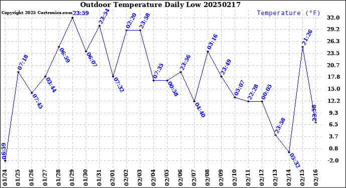 Milwaukee Weather Outdoor Temperature<br>Daily Low