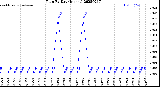 Milwaukee Weather Rain<br>By Day<br>(Inches)