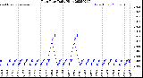 Milwaukee Weather Rain Rate<br>Daily High