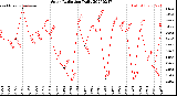 Milwaukee Weather Solar Radiation<br>Daily