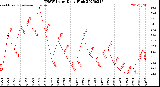 Milwaukee Weather THSW Index<br>Daily High