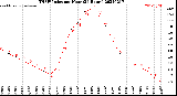 Milwaukee Weather THSW Index<br>per Hour<br>(24 Hours)