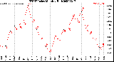 Milwaukee Weather THSW Index<br>Monthly High