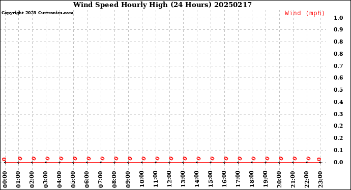 Milwaukee Weather Wind Speed<br>Hourly High<br>(24 Hours)