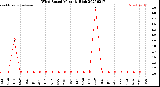 Milwaukee Weather Wind Speed<br>Monthly High