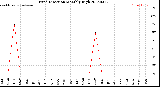 Milwaukee Weather Wind Direction<br>Monthly High