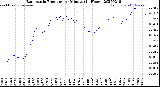 Milwaukee Weather Barometric Pressure<br>per Minute<br>(24 Hours)