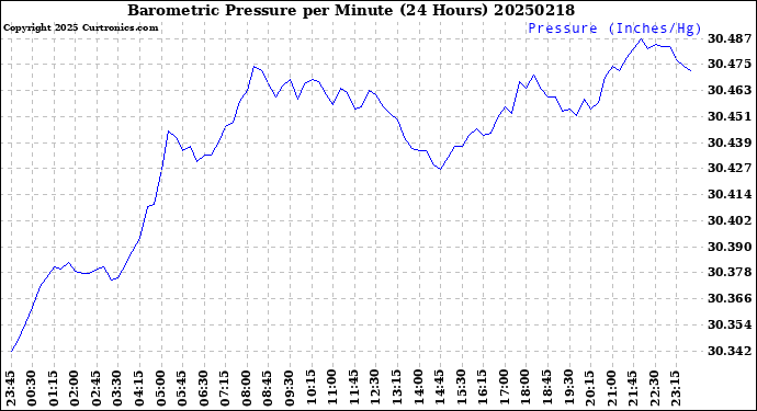 Milwaukee Weather Barometric Pressure<br>per Minute<br>(24 Hours)