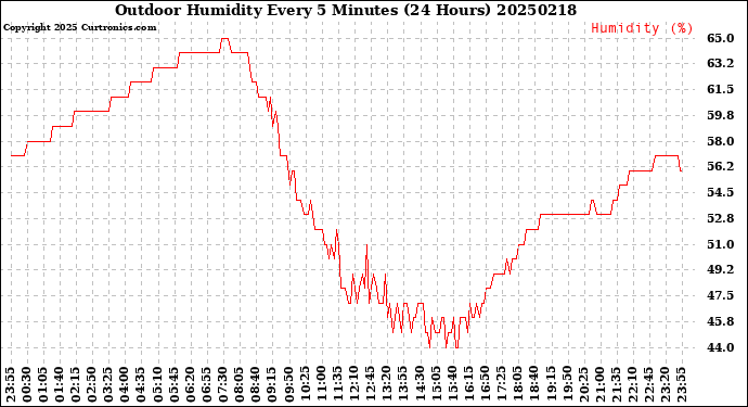 Milwaukee Weather Outdoor Humidity<br>Every 5 Minutes<br>(24 Hours)