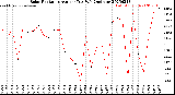 Milwaukee Weather Solar Radiation<br>Avg per Day W/m2/minute