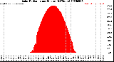 Milwaukee Weather Solar Radiation<br>per Minute<br>(24 Hours)