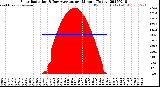 Milwaukee Weather Solar Radiation<br>& Day Average<br>per Minute<br>(Today)