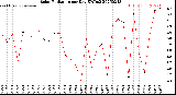 Milwaukee Weather Solar Radiation<br>per Day KW/m2