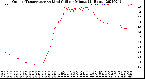 Milwaukee Weather Outdoor Temperature<br>vs Wind Chill<br>per Minute<br>(24 Hours)