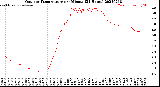 Milwaukee Weather Outdoor Temperature<br>per Minute<br>(24 Hours)