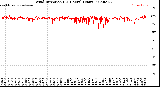 Milwaukee Weather Wind Direction<br>(24 Hours) (Raw)