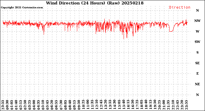 Milwaukee Weather Wind Direction<br>(24 Hours) (Raw)