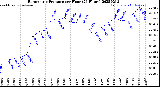 Milwaukee Weather Barometric Pressure<br>per Hour<br>(24 Hours)