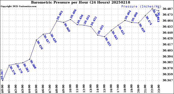 Milwaukee Weather Barometric Pressure<br>per Hour<br>(24 Hours)