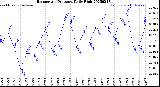 Milwaukee Weather Barometric Pressure<br>Daily High