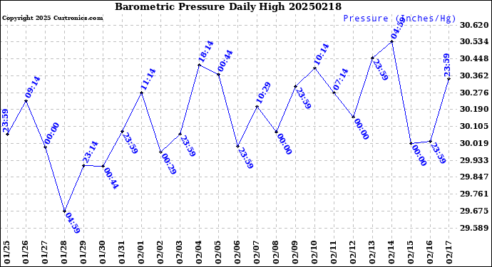 Milwaukee Weather Barometric Pressure<br>Daily High