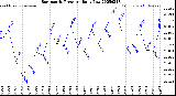 Milwaukee Weather Barometric Pressure<br>Daily Low