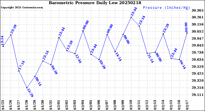 Milwaukee Weather Barometric Pressure<br>Daily Low