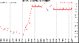 Milwaukee Weather Dew Point<br>(24 Hours)