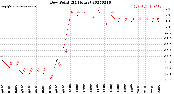 Milwaukee Weather Dew Point<br>(24 Hours)