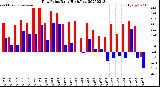 Milwaukee Weather Dew Point<br>Daily High/Low