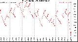 Milwaukee Weather Dew Point<br>Daily High