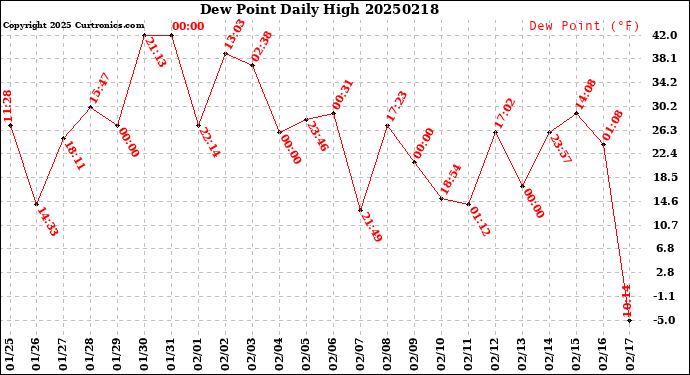 Milwaukee Weather Dew Point<br>Daily High