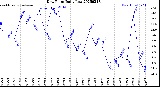 Milwaukee Weather Dew Point<br>Daily Low