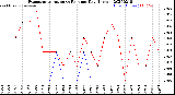 Milwaukee Weather Evapotranspiration<br>vs Rain per Day<br>(Inches)