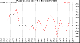 Milwaukee Weather Evapotranspiration<br>per Day (Inches)