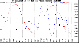 Milwaukee Weather Evapotranspiration<br>vs Rain per Month<br>(Inches)