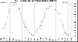 Milwaukee Weather Evapotranspiration<br>per Month (Inches)