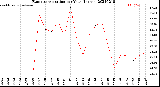 Milwaukee Weather Evapotranspiration<br>per Year (Inches)