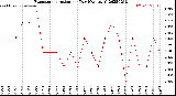 Milwaukee Weather Evapotranspiration<br>per Day (Ozs sq/ft)