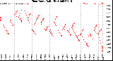 Milwaukee Weather Heat Index<br>Daily High