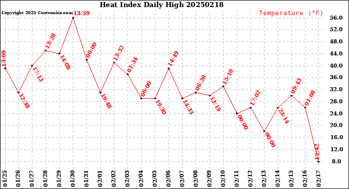 Milwaukee Weather Heat Index<br>Daily High